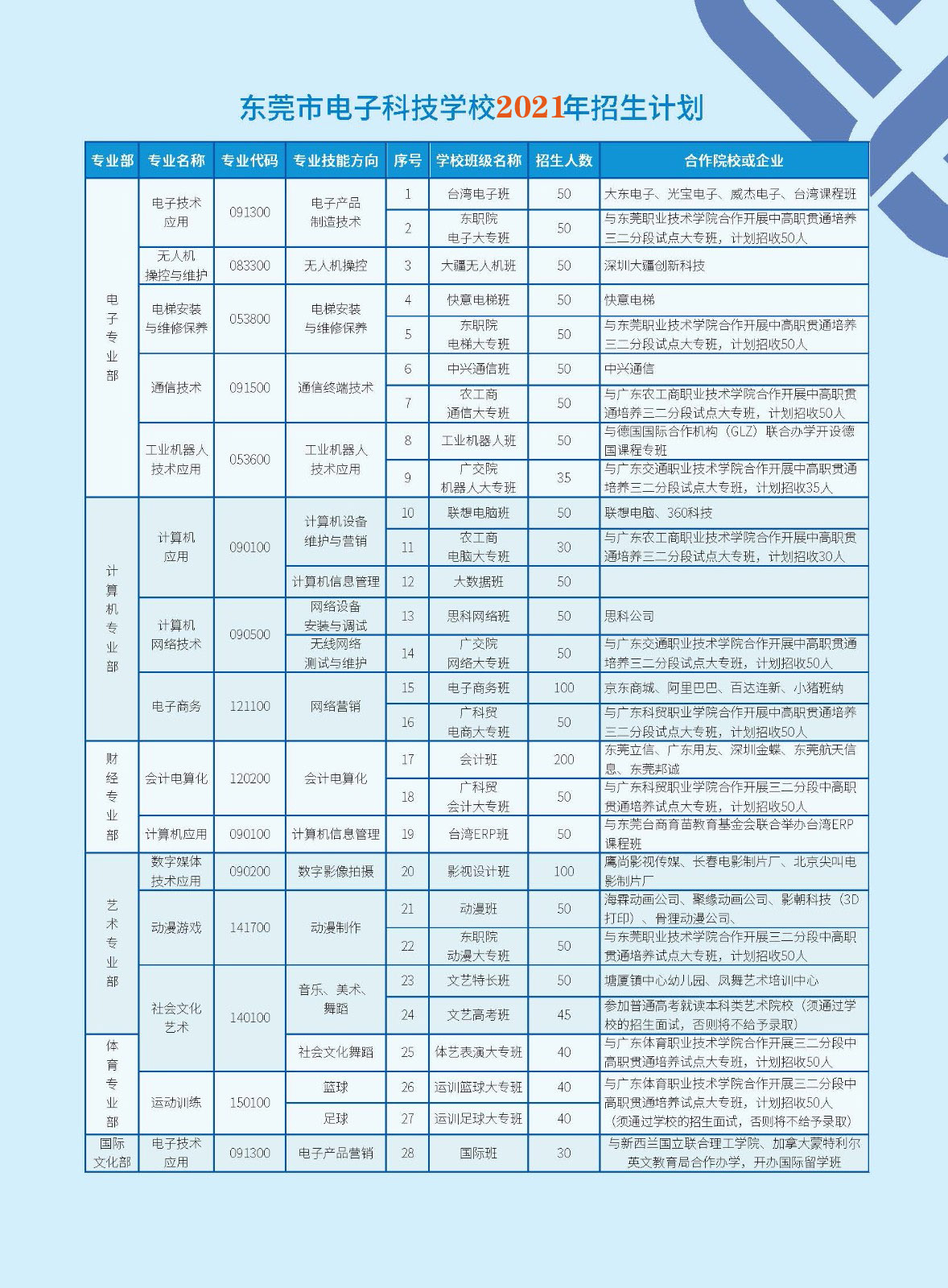 东莞电子科技学校2021年招生(图3)