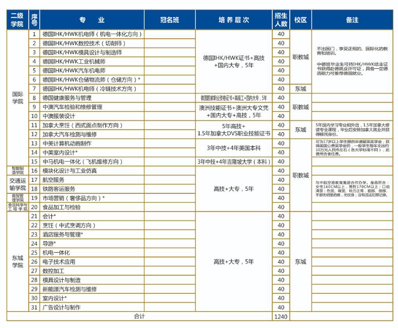 东莞技工学校2021年招生(图2)